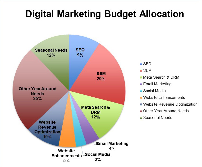 How to Produce a Marketing Budget