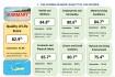 Quality of Life scored Satisfaction in the Cayman Islands at 82.9%