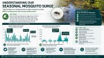 MRCU Continues Response As Seasonal Mosquito Numbers Remain Elevated