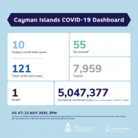TEN MORE POSITIVE COVID-19 CASES CONFIRMED