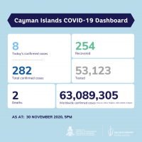 8 positive COVID cases reported on Monday