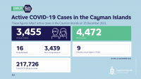 29 Positive COVID 19 results reported Wednesday