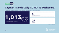 92 Positive Cases reported for Wednesday