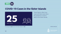 25 new Positive COVID 19 cases reported for Sister Islands