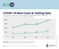No let-up in Covid increase