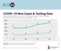 One more Covid-related death during the first week of May