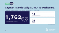 1,752 active cases reported on Tuesday