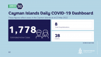 50 Covid-19 Cases reported for Sunday