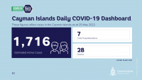 1716 estimated active COVID 19 cases reported