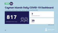 59 New COVID 19 cases reported on Tuesday