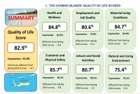 Quality of Life scored Satisfaction in the Cayman Islands at 82.9%
