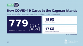 779 new COVID 19 cases reported on Friday