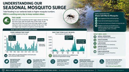 MRCU Continues Response As Seasonal Mosquito Numbers Remain Elevated
