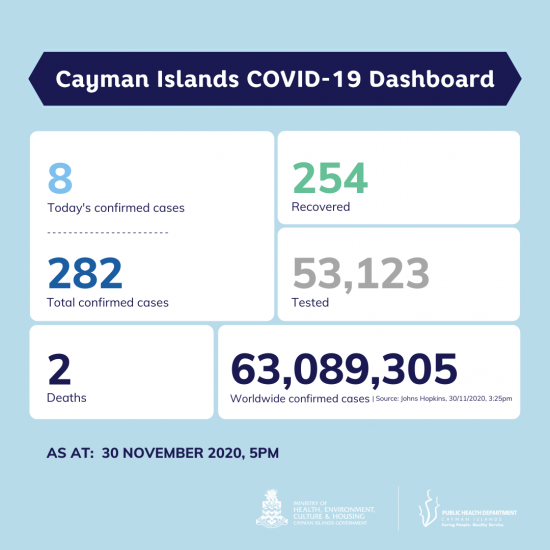 8 positive COVID cases reported on Monday 8 positive COVID cases reported on Monday