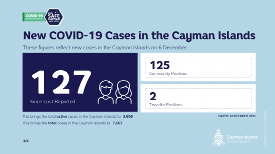 127 Positive COVID 19 results : 2 deaths over 3 days 127 Positive COVID 19 results : 2 deaths over 3 days