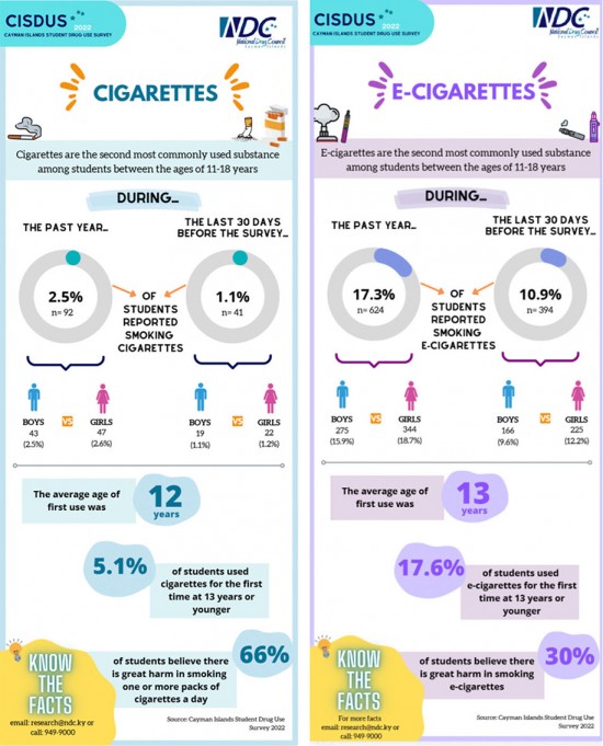 National Drug Council (NDC) Cayman Islands Student Drug Use Survey (CISDUS) 2022 E-Briefs