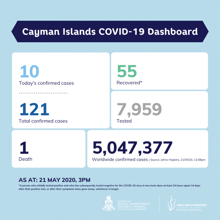 TEN MORE POSITIVE COVID-19 CASES CONFIRMED