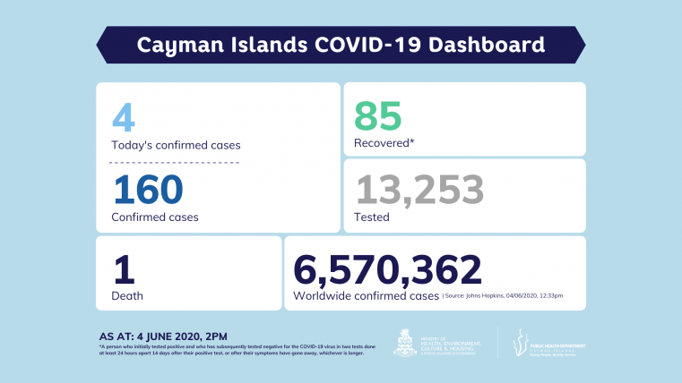 4 Positive Cases reported today (Thursday)