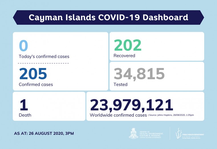 COVID-19 Testing Update 26 August 2020