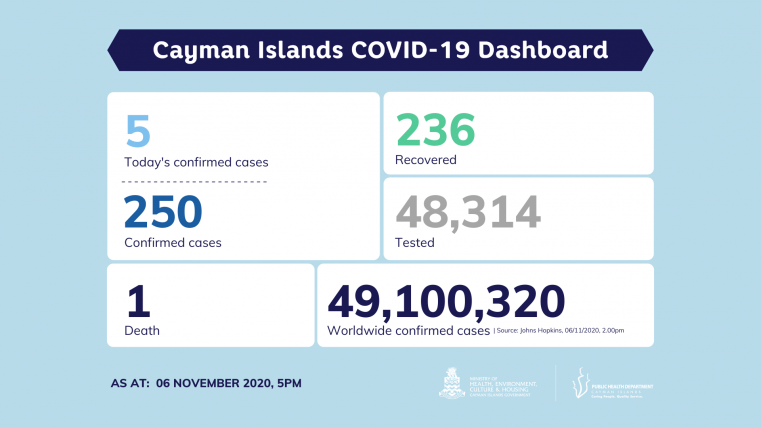 5 Positive COVID Cases reported today