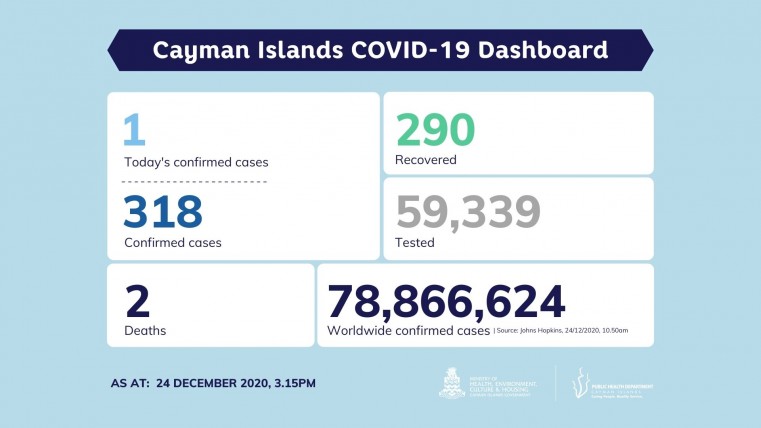 1 Covid 19 positive case reported today