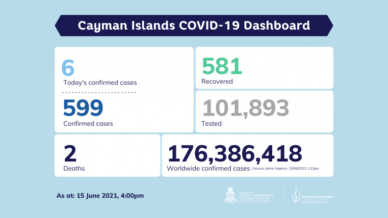 6 New COVID 19 cases reported today