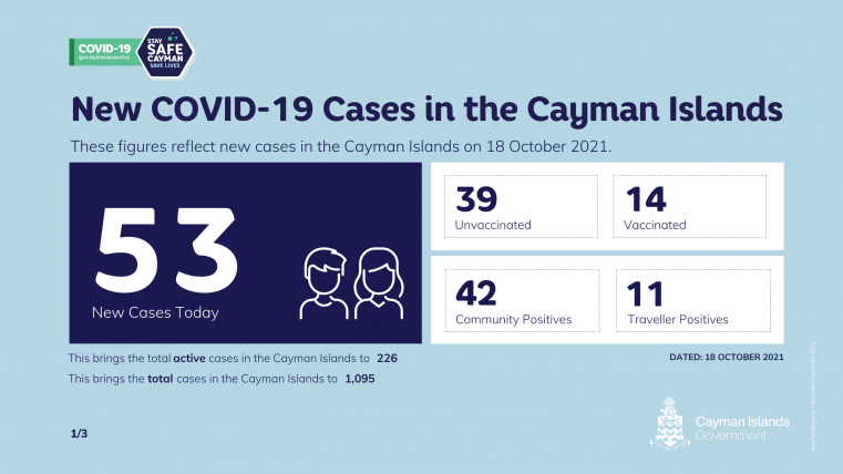53 Positive COVID 19 tests reported on Monday