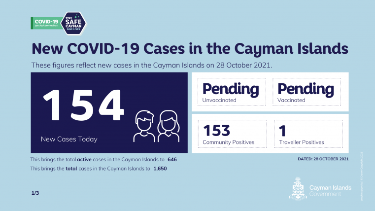 154 Positive Tests reported as at 8am Thursday