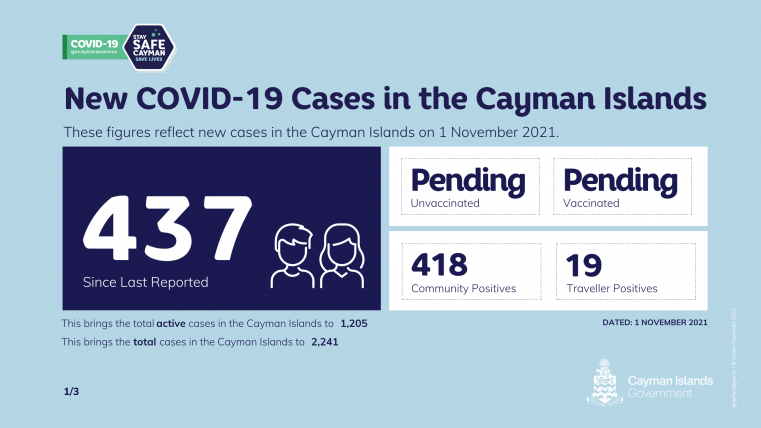 437 Positive Covid Results reported on Tuesday