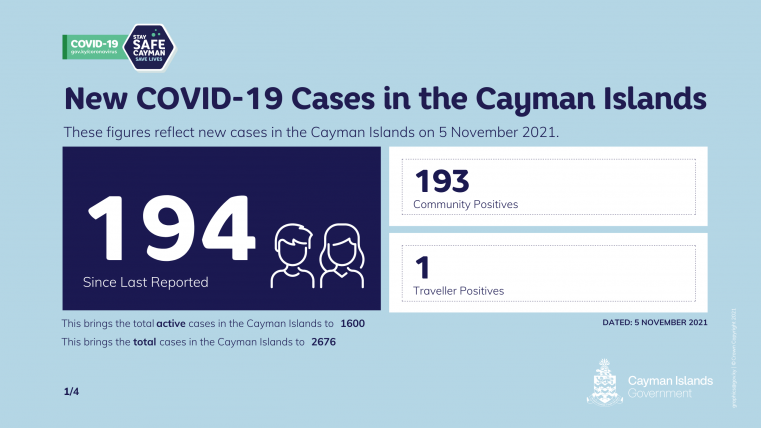 194 Positive Covid 19  Cases reported on Friday