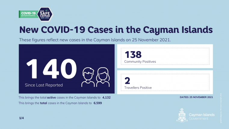 140 Positive COVID 19 Results reported today