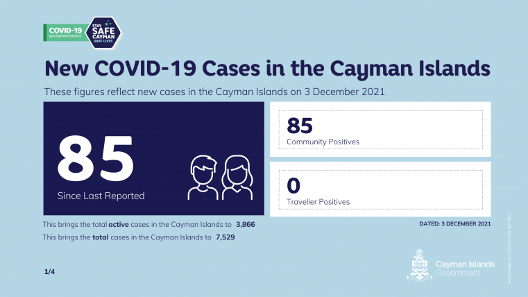 85 Positive COVID 19 Cases reported on Friday
