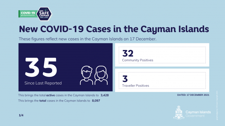 35 Postive COVID 19 Results reported today; 4 Omicron