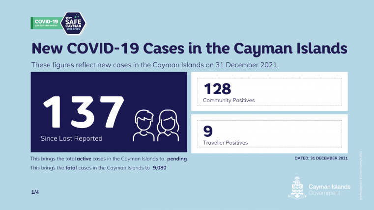 137 New COVID 19 Cases reported on December 31