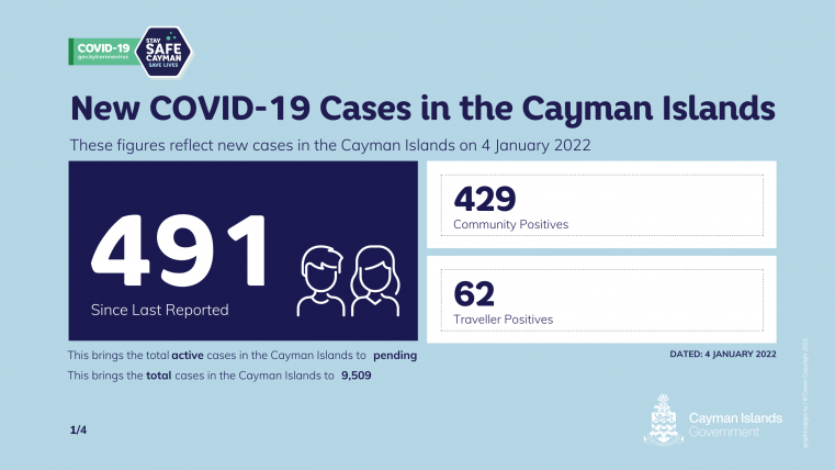491 Positive COVID 19 cases reported on Tuesday