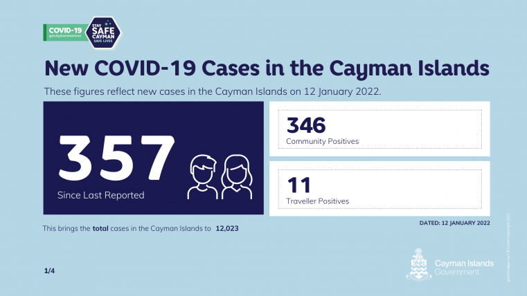 357 COVID 19 cases reported on Wednesday
