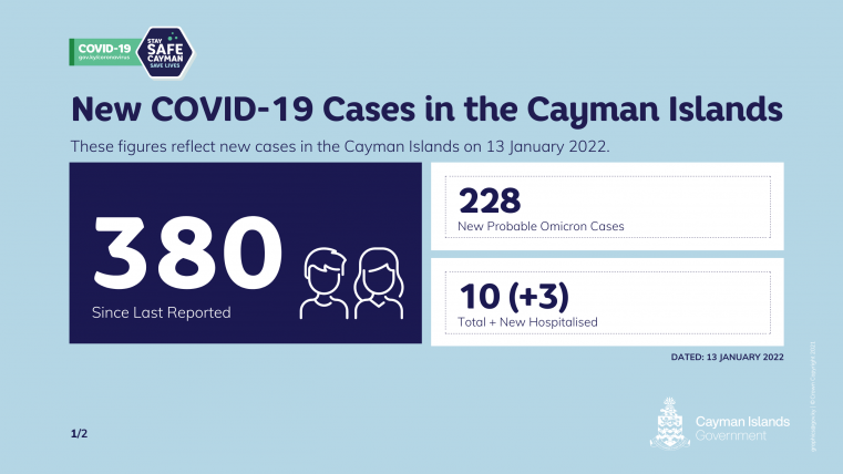 380 COVID 19 cases reported today