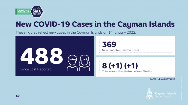 1 New Death: 488 new COVID 19 Cases reported on FRiday