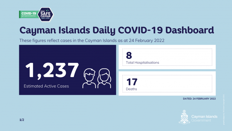 44 Active COVID 19 cases reported for Wednesday
