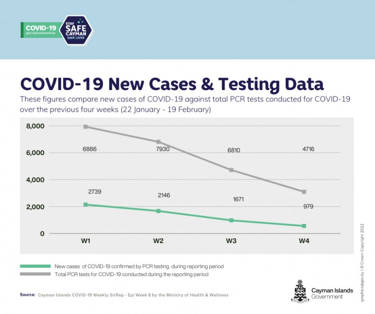 Cases go down; Kids vaccines last weekend
