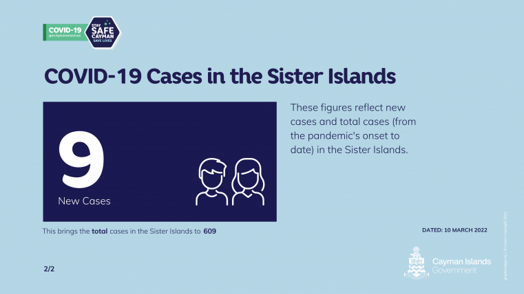 1 New COVID 19 related death reported on Thursday