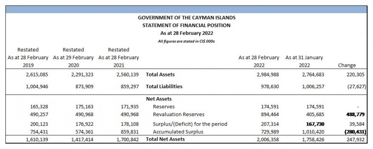 Summary of Financial Position – Core Government