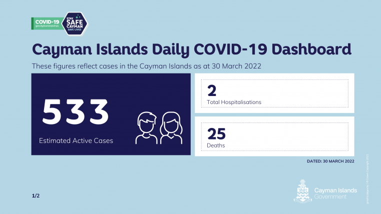 47  Covid 19 cases reported for Tuesday