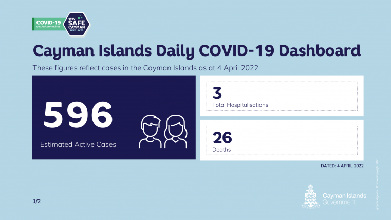 42 COVID 19 cases reported on Monday