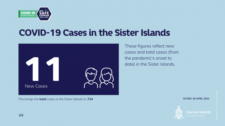 11 New COVID 19 cases reported in Cayman Brac Yesterday