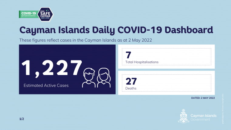 117 new COVID-19 cases reported for Monday