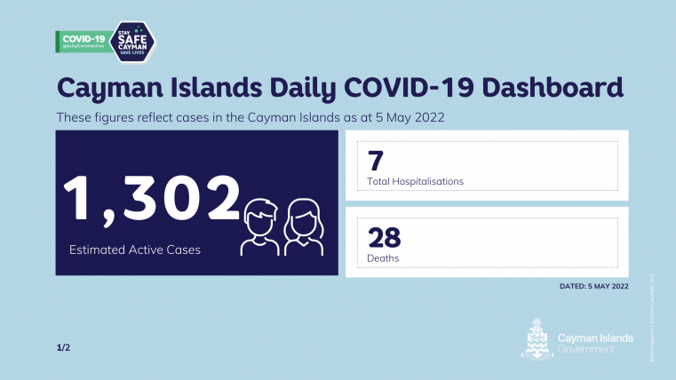 1 New COVID 19 death; 78 new cases onm Wednesday