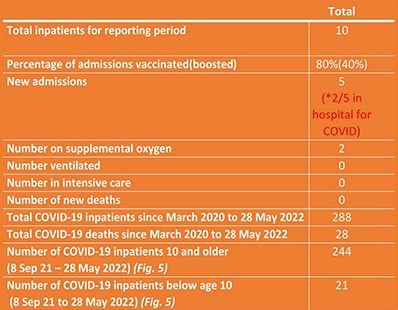 COVID-19 hospitalisations (22 - 28 May 2022). Data as of 30-05-22.