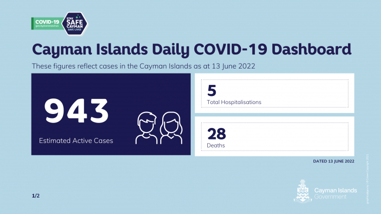 34 New COVID 19 cases reported for Sunday