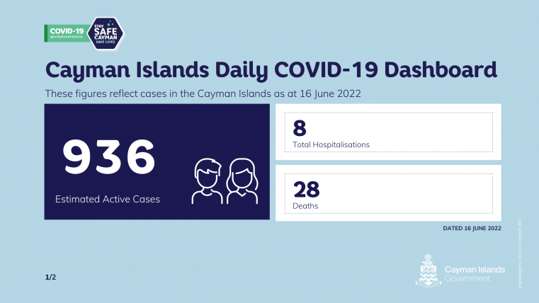 8 patients hospitalised for COVID-19 related causes